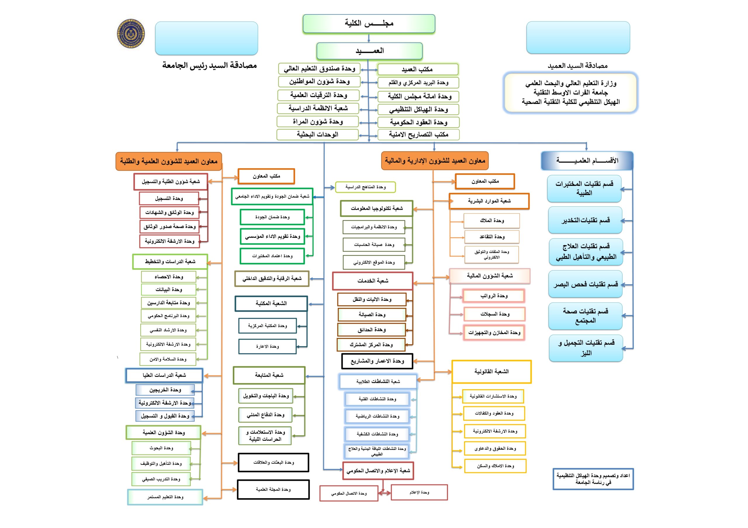 الهيكلية العامة